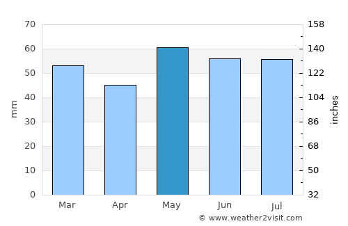 Creil average rain in May