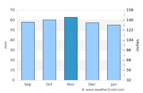 Creil average rain in November