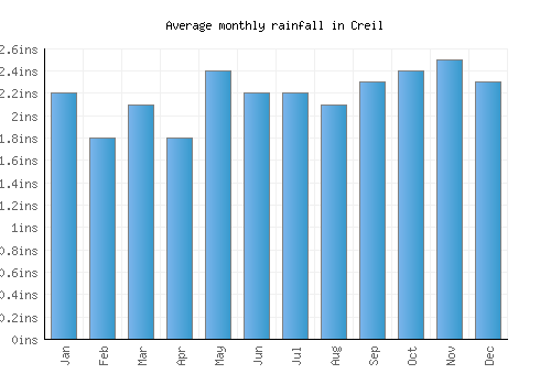 Creil monthly rainfall chart (inches)