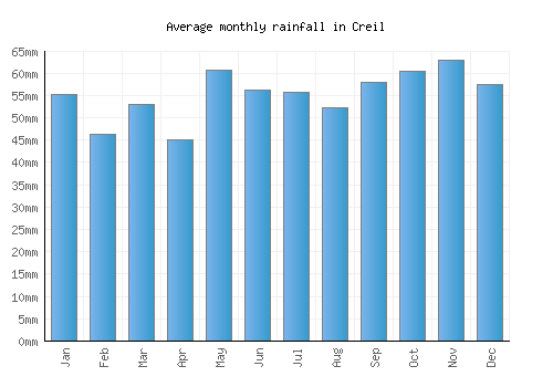 Creil monthly rainfall chart (mm)