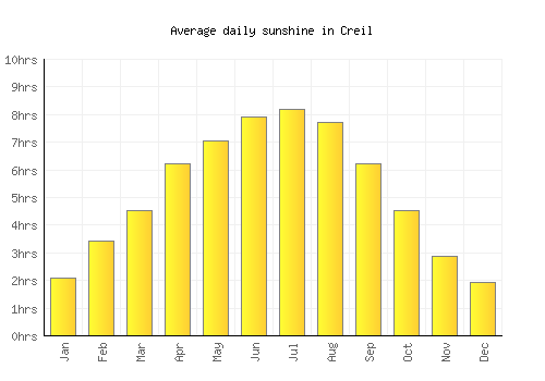 Creil average daily sunshine chart