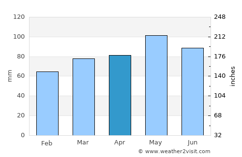 Crema average rain in April