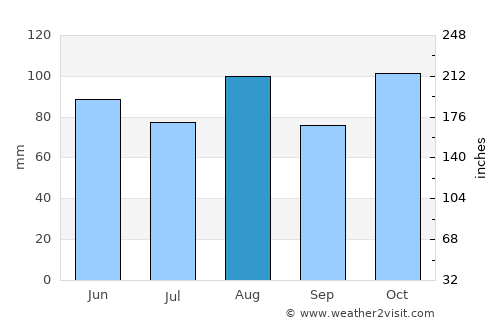 Crema average rain in August