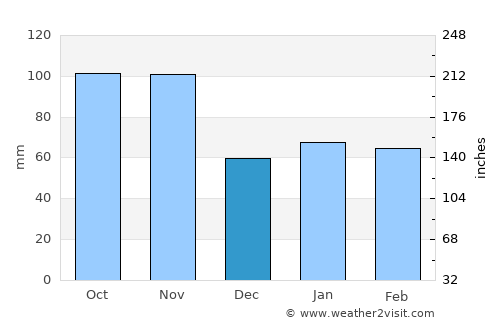 Crema average rain in December
