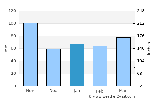 Crema average rain in January