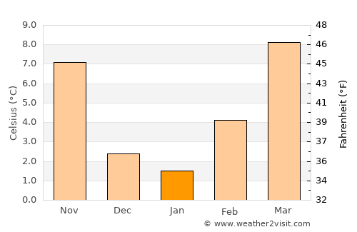 Crema average temperature in January
