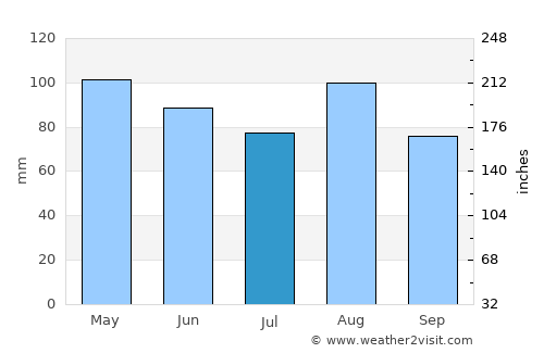 Crema average rain in July