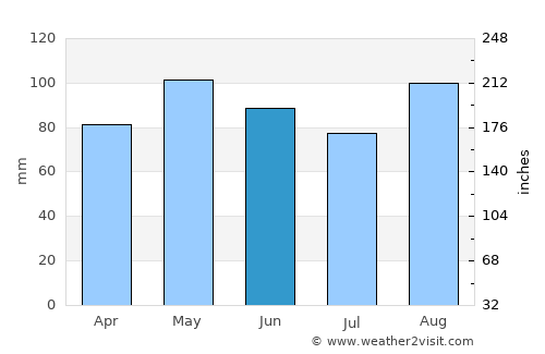 Crema average rain in June