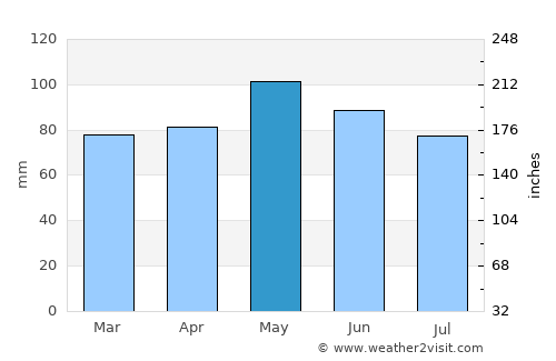 Crema average rain in May