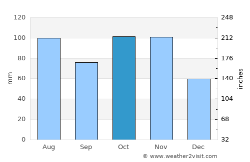 Crema average rain in October