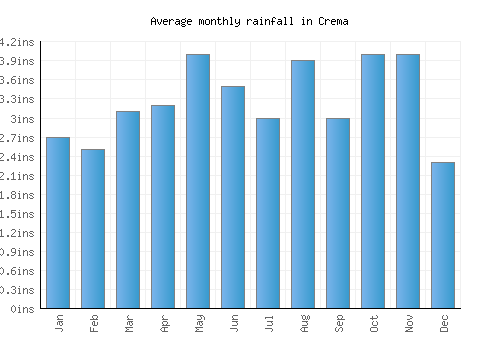 Crema monthly rainfall chart (inches)