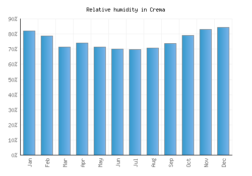 Crema relative humidity averages