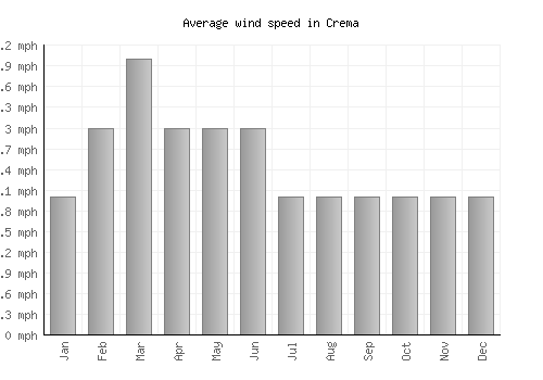 Crema average winspeed by month (mph)