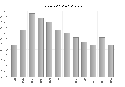 Crema average winspeed by month (km/h)