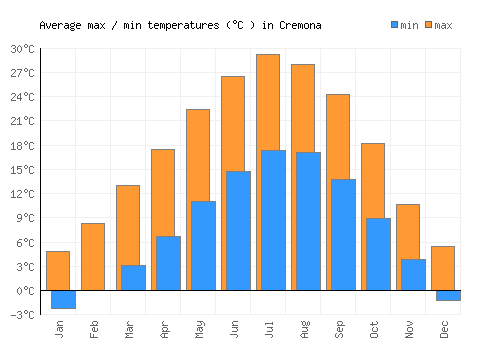 Cremona average minimum / maximum temperatures (Celsius)