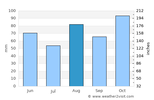 Cremona average rain in August