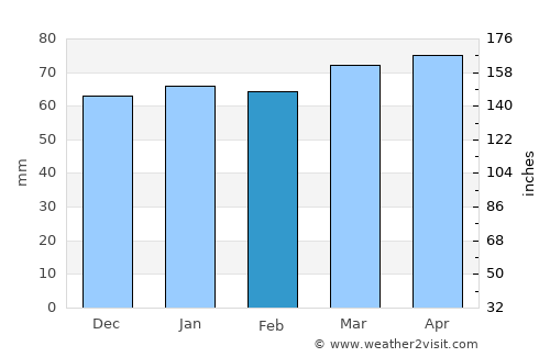 Cremona average rain in February
