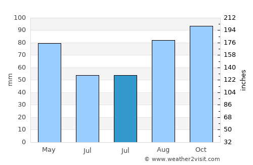 Cremona average rain in July