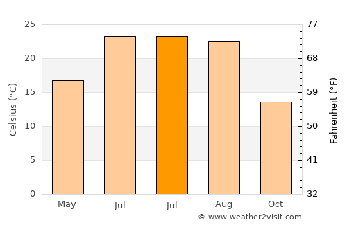 Cremona average temperature in July