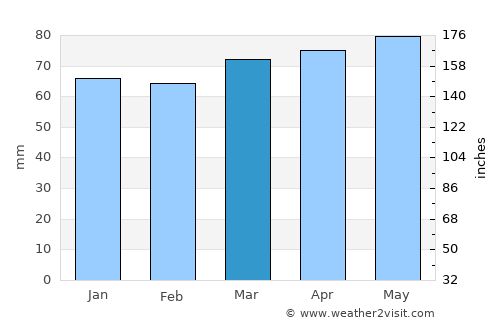 Cremona average rain in March