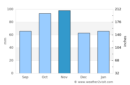 Cremona average rain in November