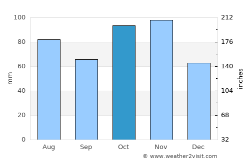 Cremona average rain in October