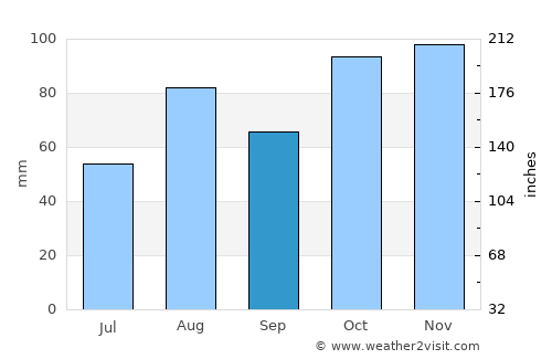 Cremona average rain in September