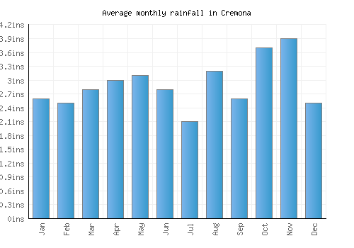 Cremona monthly rainfall chart (inches)