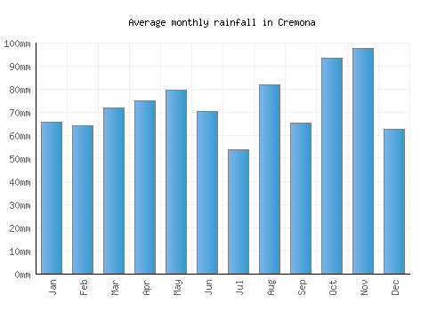 Cremona monthly rainfall chart (mm)