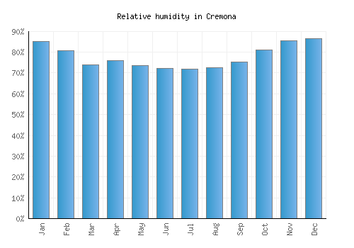 Cremona relative humidity averages