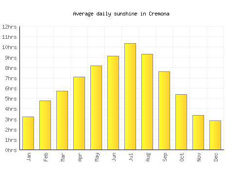 Cremona average daily sunshine chart