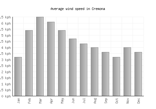 Cremona average winspeed by month (km/h)