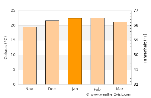 Cremorne average temperature in January