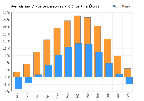 Črenšovci average minimum / maximum temperatures (Celsius)