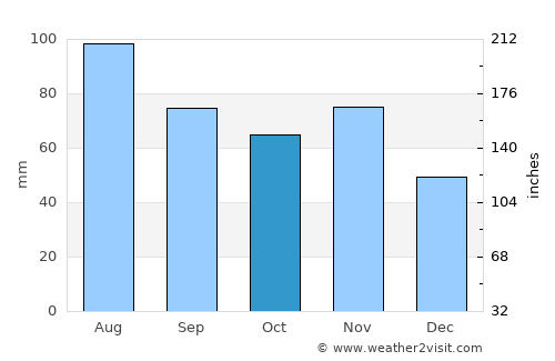 Črenšovci average rain in October