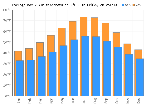Crépy-en-Valois average minimum / maximum temperatures (Fahrenheit)