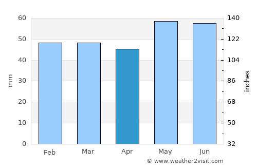Crépy-en-Valois average rain in April