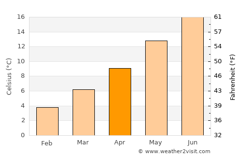 Crépy-en-Valois average temperature in April