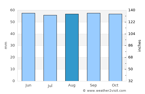 Crépy-en-Valois average rain in August
