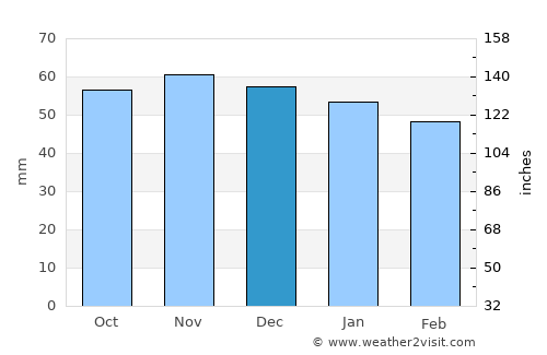 Crépy-en-Valois average rain in December