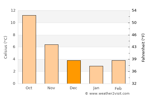 Crépy-en-Valois average temperature in December