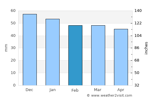 Crépy-en-Valois average rain in February