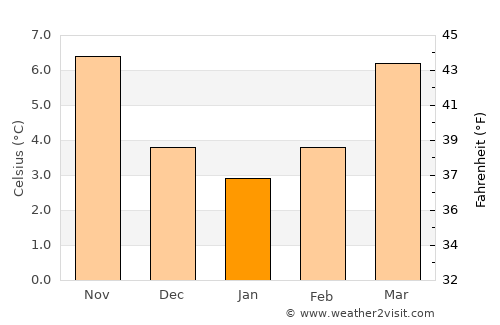 Crépy-en-Valois average temperature in January