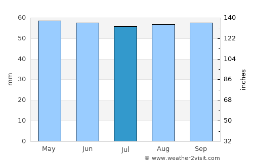 Crépy-en-Valois average rain in July