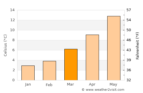 Crépy-en-Valois average temperature in March
