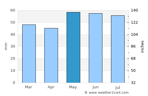 Crépy-en-Valois average rain in May