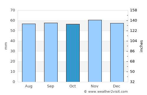 Crépy-en-Valois average rain in October