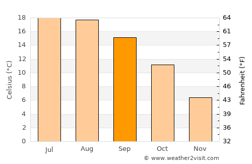 Crépy-en-Valois average temperature in September