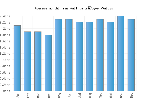 Crépy-en-Valois monthly rainfall chart (inches)