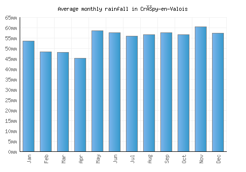 Crépy-en-Valois monthly rainfall chart (mm)
